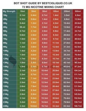 72 mg Nicotine Chart for adding 72 mg based Nicotine to your E-liquid